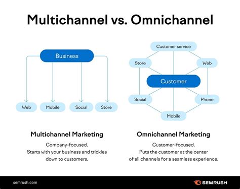 examples of omnichannel companies